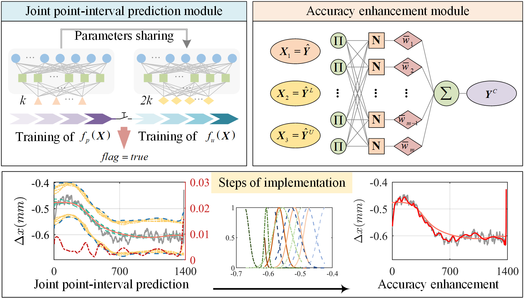 An uncertainty quantification and accuracy enhancement method for deep ...